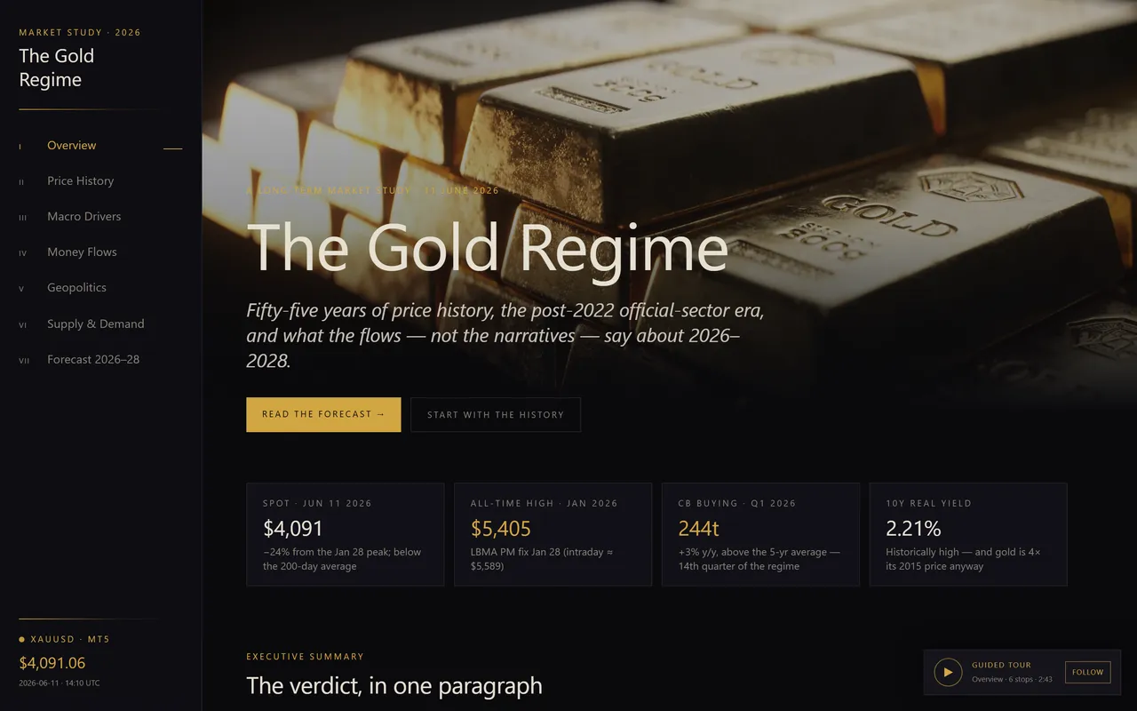 Trang chủ The Gold Regime — Một bản nghiên cứu thị trường mà người đọc bấm vào được: bảy chương, biểu đồ tương tác, số nào cũng dẫn được về nguồn.